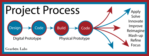 Process